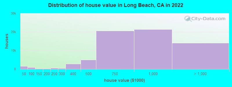 Distribution of house value in Long Beach, CA in 2019
