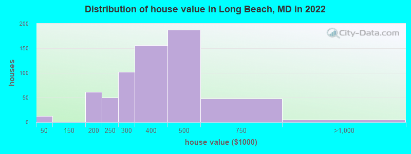 Distribution of house value in Long Beach, MD in 2019