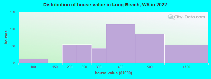 Distribution of house value in Long Beach, WA in 2019