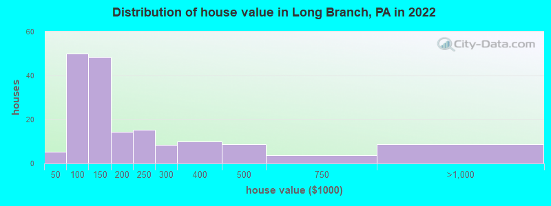 Distribution of house value in Long Branch, PA in 2022