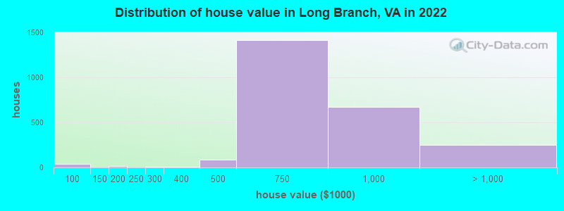 Distribution of house value in Long Branch, VA in 2022