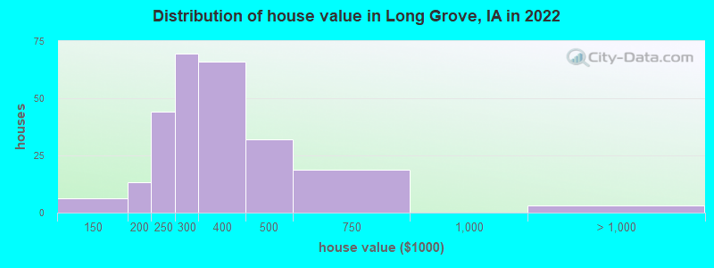 Distribution of house value in Long Grove, IA in 2022