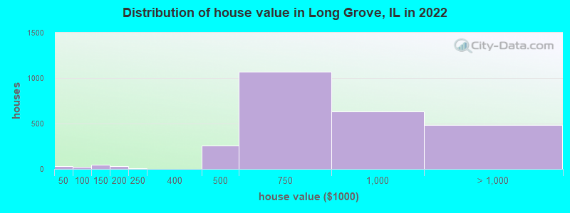 Distribution of house value in Long Grove, IL in 2019