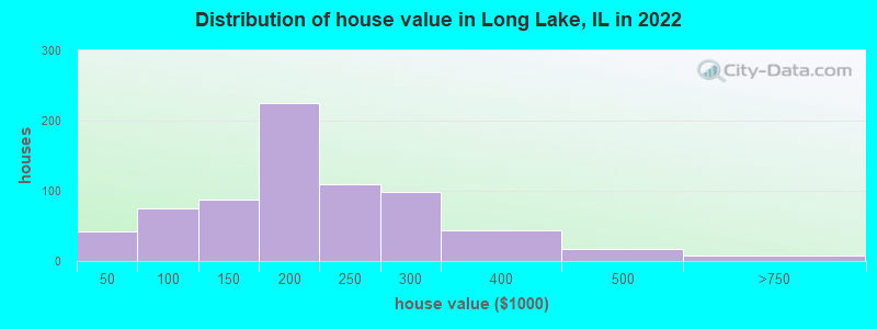 Distribution of house value in Long Lake, IL in 2022