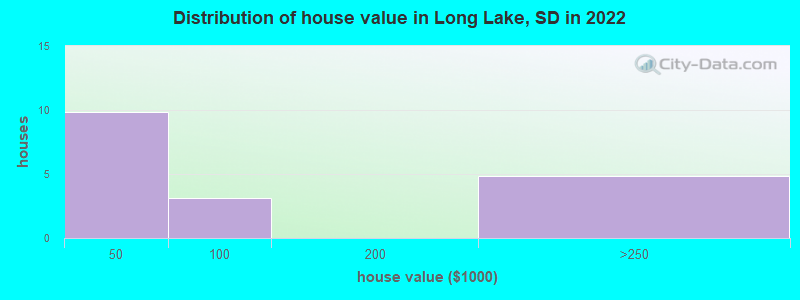 Distribution of house value in Long Lake, SD in 2022