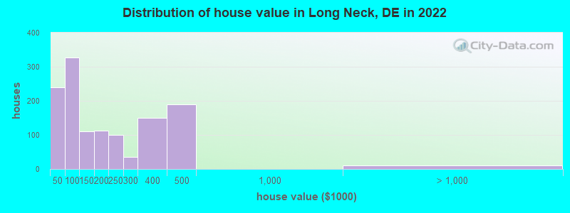 Distribution of house value in Long Neck, DE in 2021