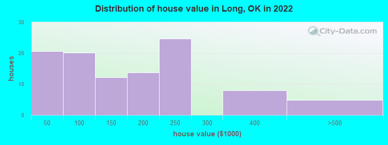 Distribution of house value in Long, OK in 2022