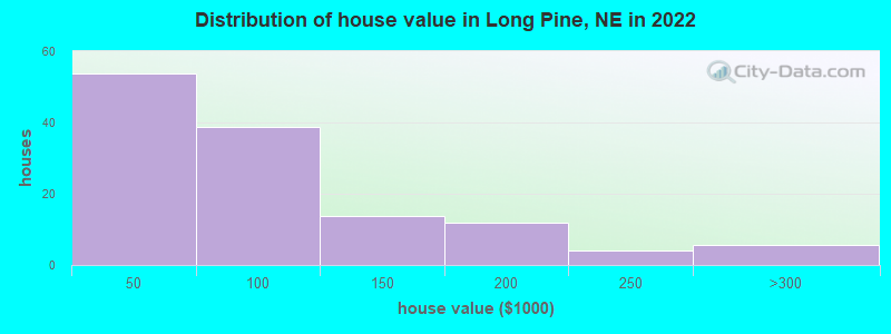 Distribution of house value in Long Pine, NE in 2022