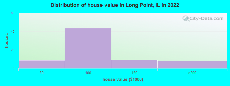 Distribution of house value in Long Point, IL in 2022