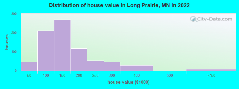 Distribution of house value in Long Prairie, MN in 2022