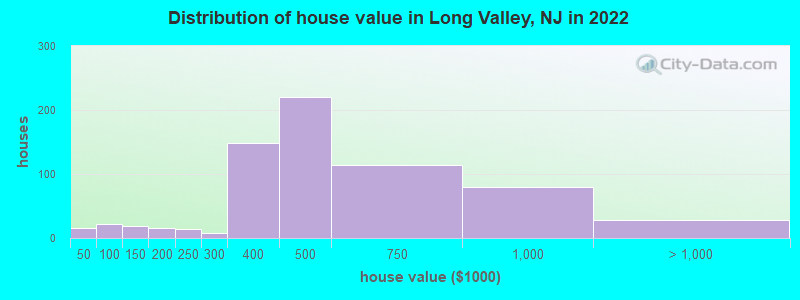 Distribution of house value in Long Valley, NJ in 2019