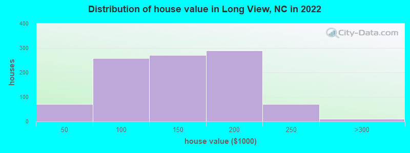 Distribution of house value in Long View, NC in 2022