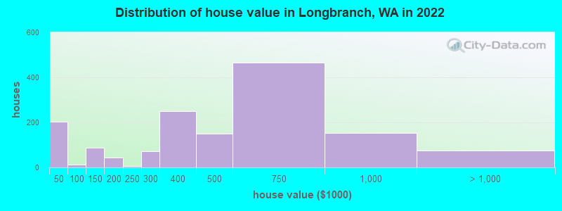 Distribution of house value in Longbranch, WA in 2021