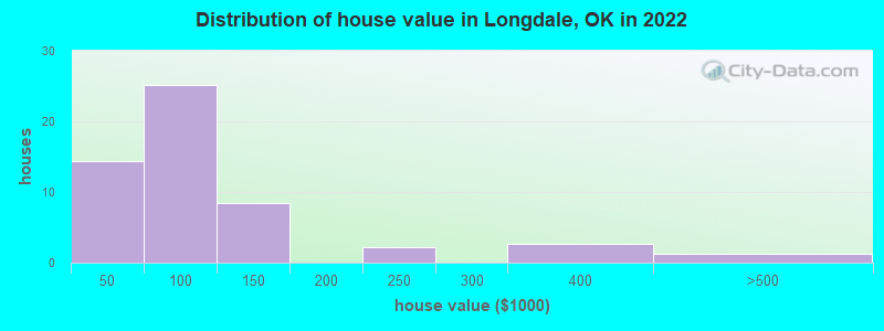 Distribution of house value in Longdale, OK in 2022