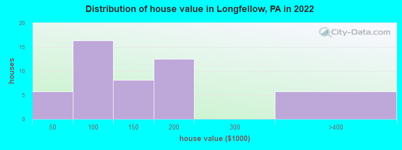 Distribution of house value in Longfellow, PA in 2022