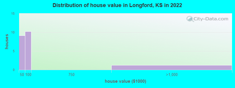 Distribution of house value in Longford, KS in 2022