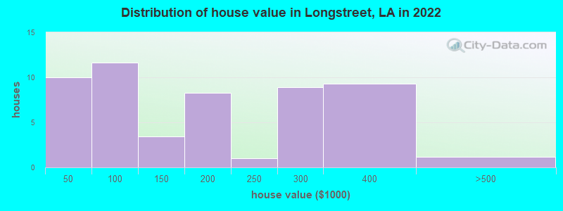 Distribution of house value in Longstreet, LA in 2022