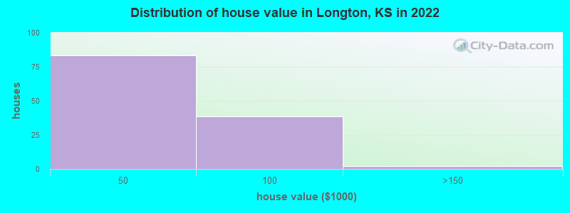 Distribution of house value in Longton, KS in 2022
