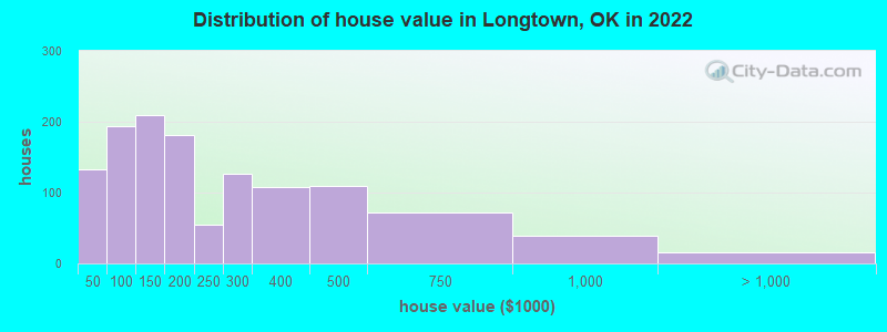 Distribution of house value in Longtown, OK in 2022