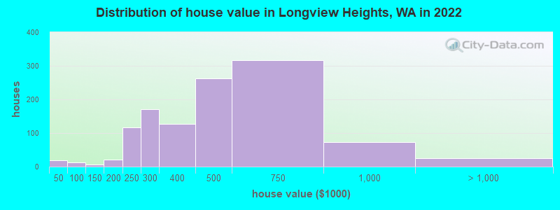 Distribution of house value in Longview Heights, WA in 2022