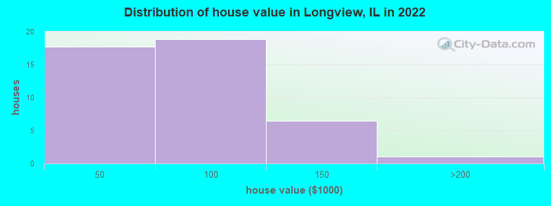 Distribution of house value in Longview, IL in 2022