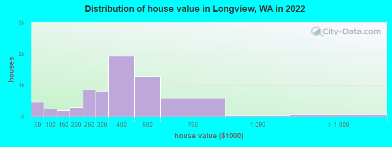 Distribution of house value in Longview, WA in 2019
