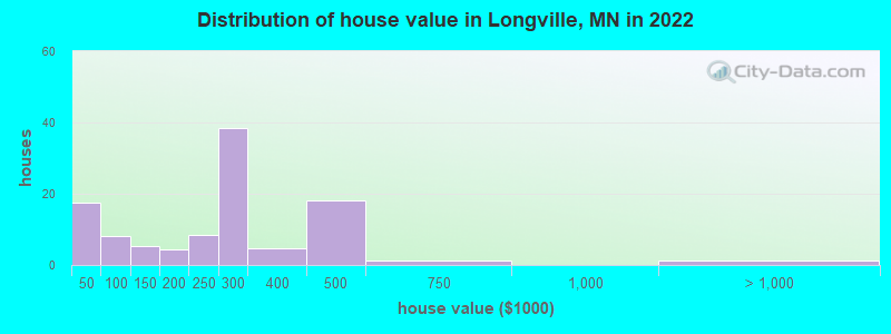 Distribution of house value in Longville, MN in 2019