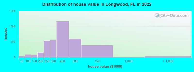 Distribution of house value in Longwood, FL in 2021