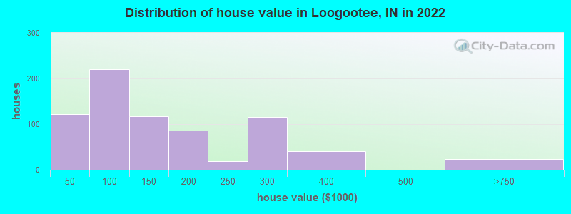 Distribution of house value in Loogootee, IN in 2021