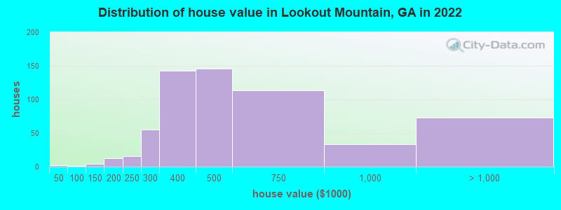 Distribution of house value in Lookout Mountain, GA in 2021