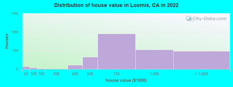 Distribution of house value in Loomis, CA in 2021
