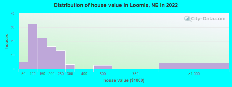 Distribution of house value in Loomis, NE in 2022