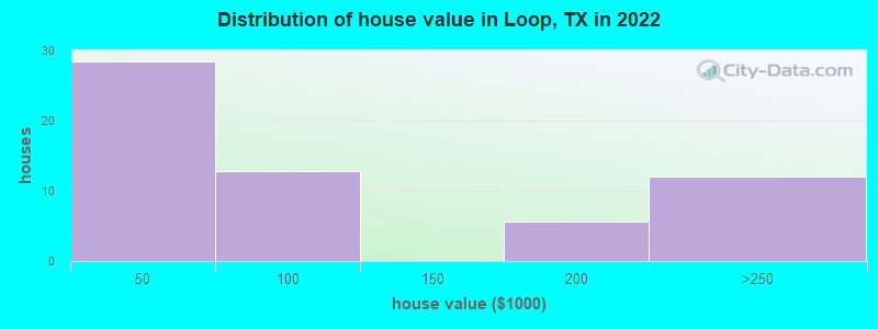 Distribution of house value in Loop, TX in 2022