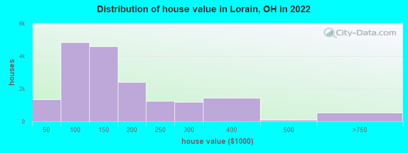 Distribution of house value in Lorain, OH in 2022