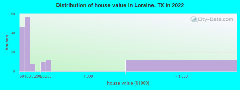 Distribution of house value in Loraine, TX in 2022
