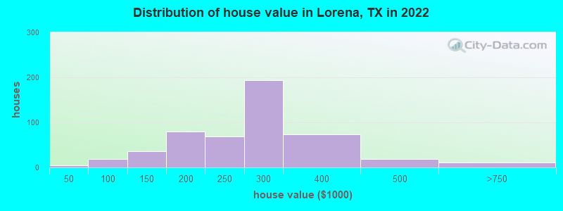 Distribution of house value in Lorena, TX in 2022