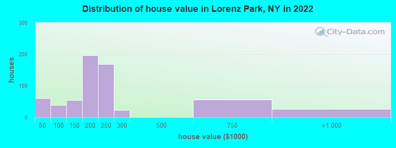 Distribution of house value in Lorenz Park, NY in 2022