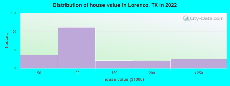 Distribution of house value in Lorenzo, TX in 2022