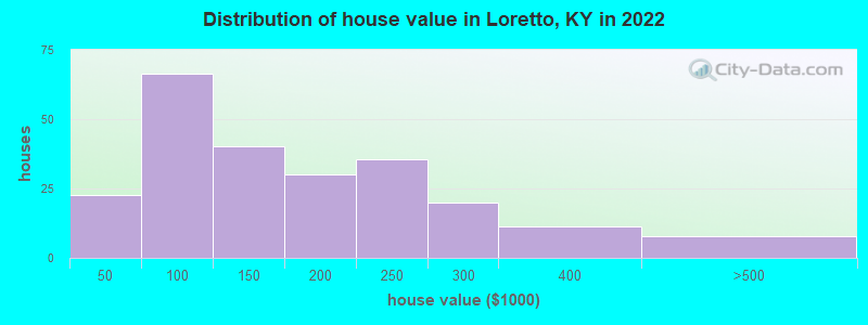 Distribution of house value in Loretto, KY in 2022