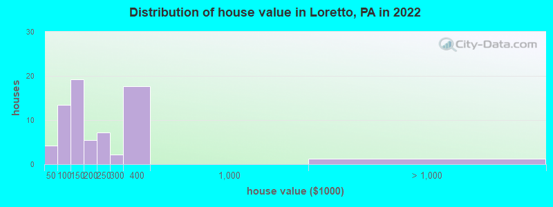 Distribution of house value in Loretto, PA in 2022