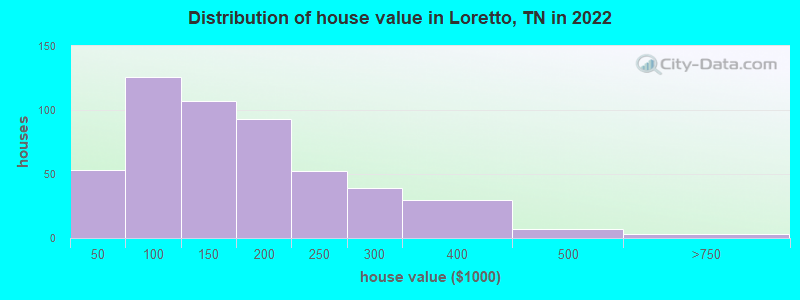 Distribution of house value in Loretto, TN in 2022