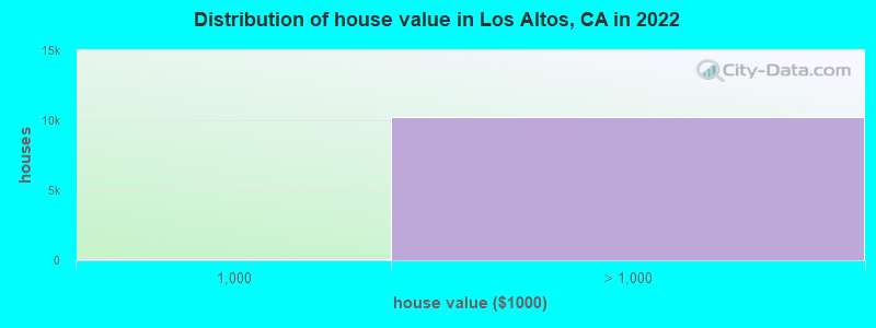 Distribution of house value in Los Altos, CA in 2019