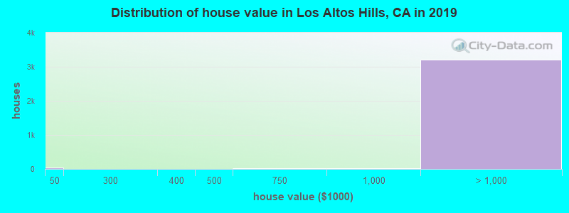 Distribution of house value in Los Altos Hills, CA in 2019