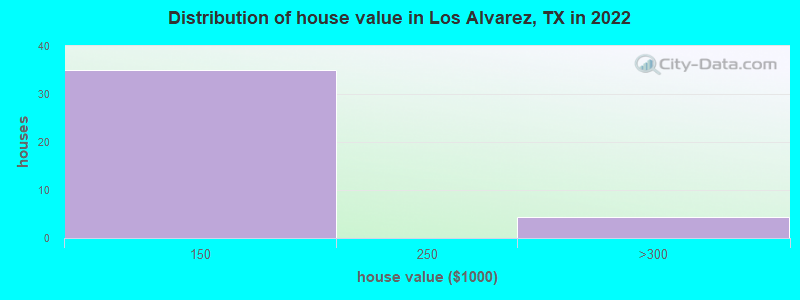 Distribution of house value in Los Alvarez, TX in 2022