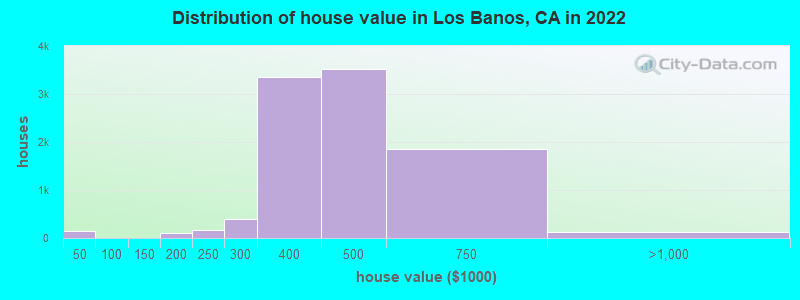 Distribution of house value in Los Banos, CA in 2021