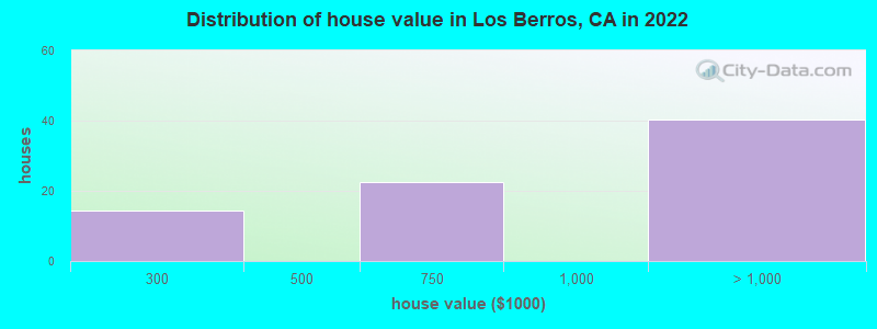 Distribution of house value in Los Berros, CA in 2022