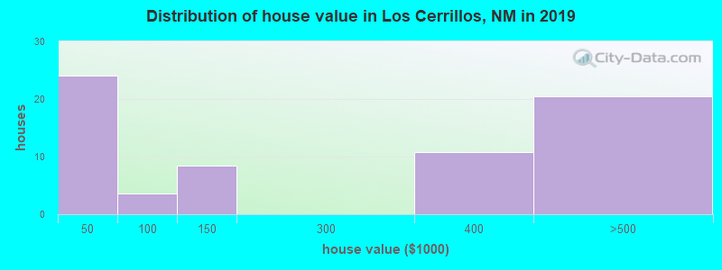 Distribution of house value in Los Cerrillos, NM in 2019