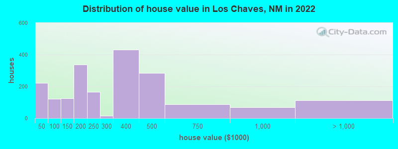 Distribution of house value in Los Chaves, NM in 2022