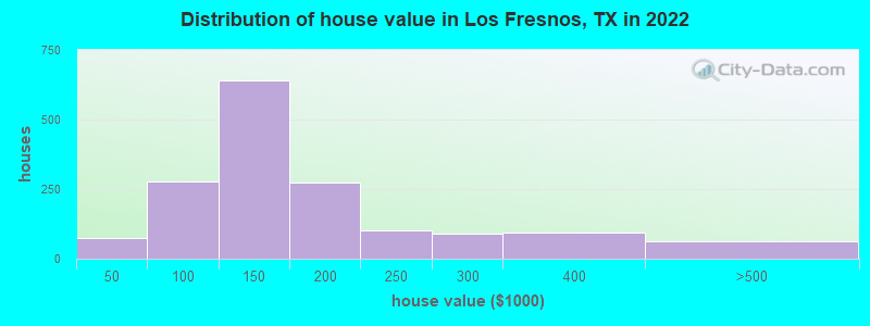 Distribution of house value in Los Fresnos, TX in 2021