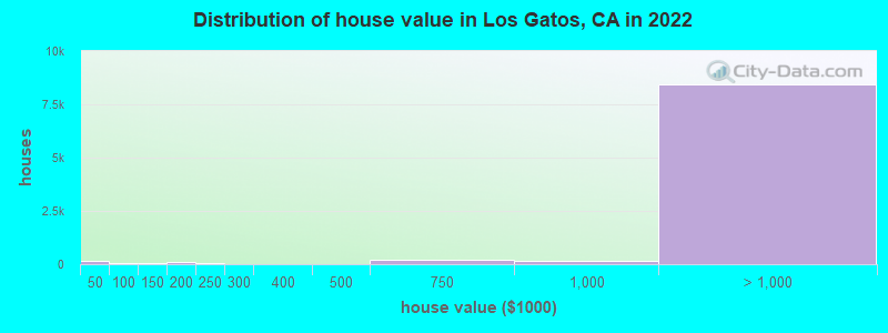 Distribution of house value in Los Gatos, CA in 2021